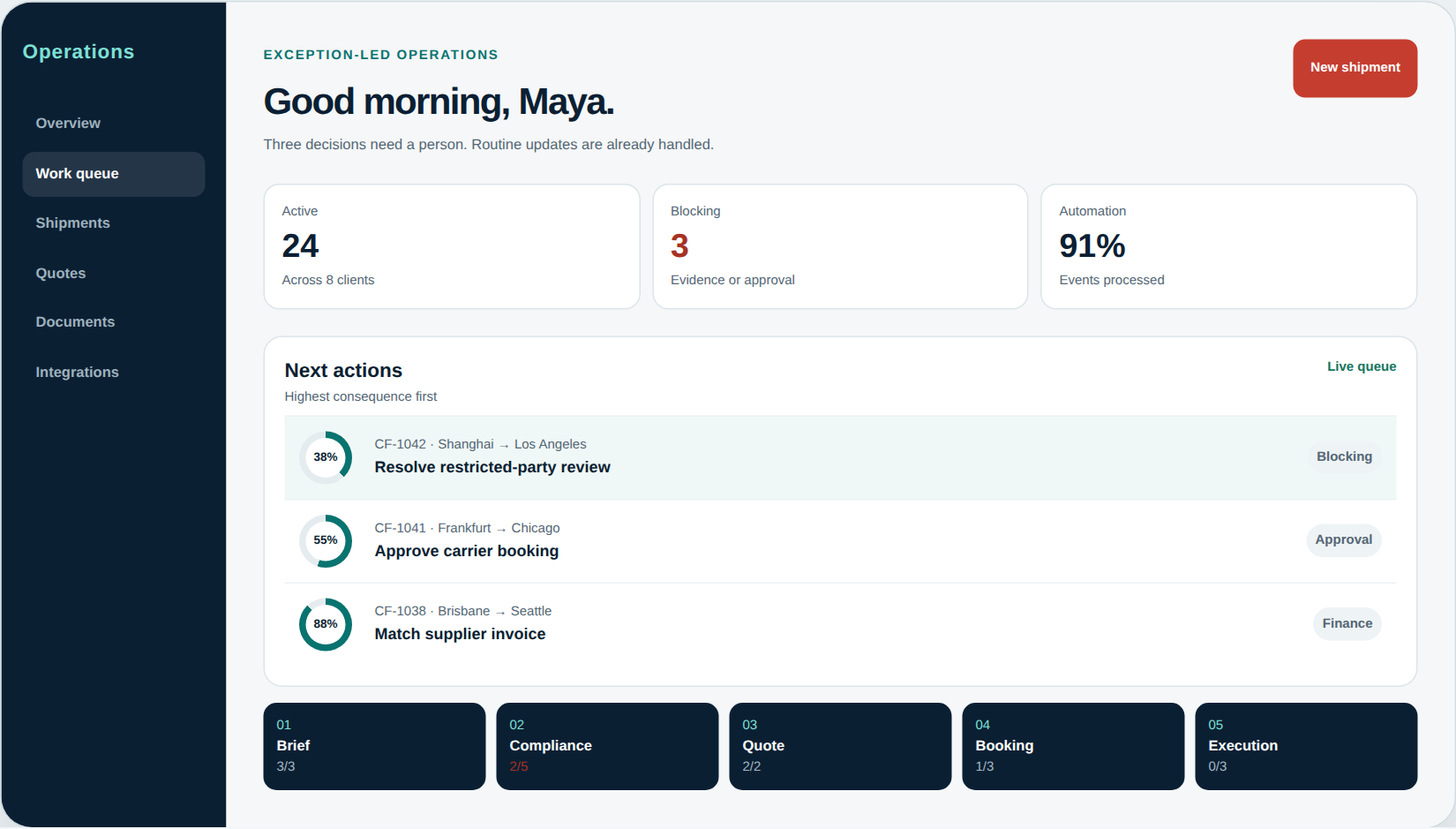 CyberForward detailed forwarding workflow with operational evidence